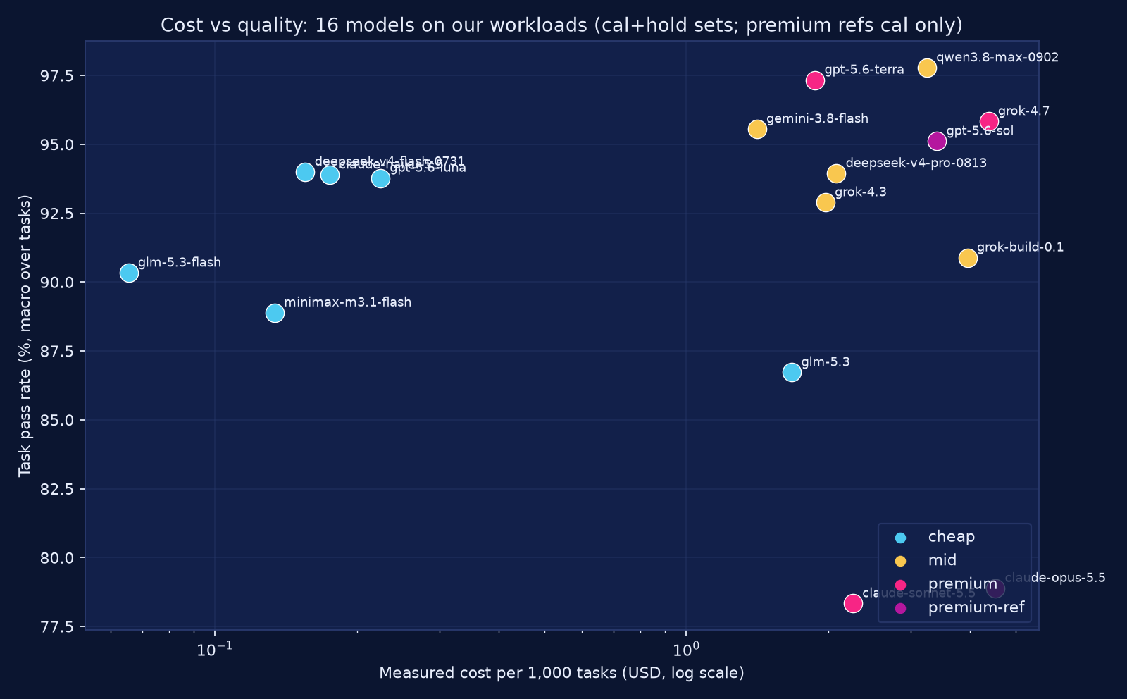 Scatter chart of measured cost per 1,000 tasks versus task pass rate for 16 OpenRouter models, with cheap, mid, premium, and premium-ref tiers.