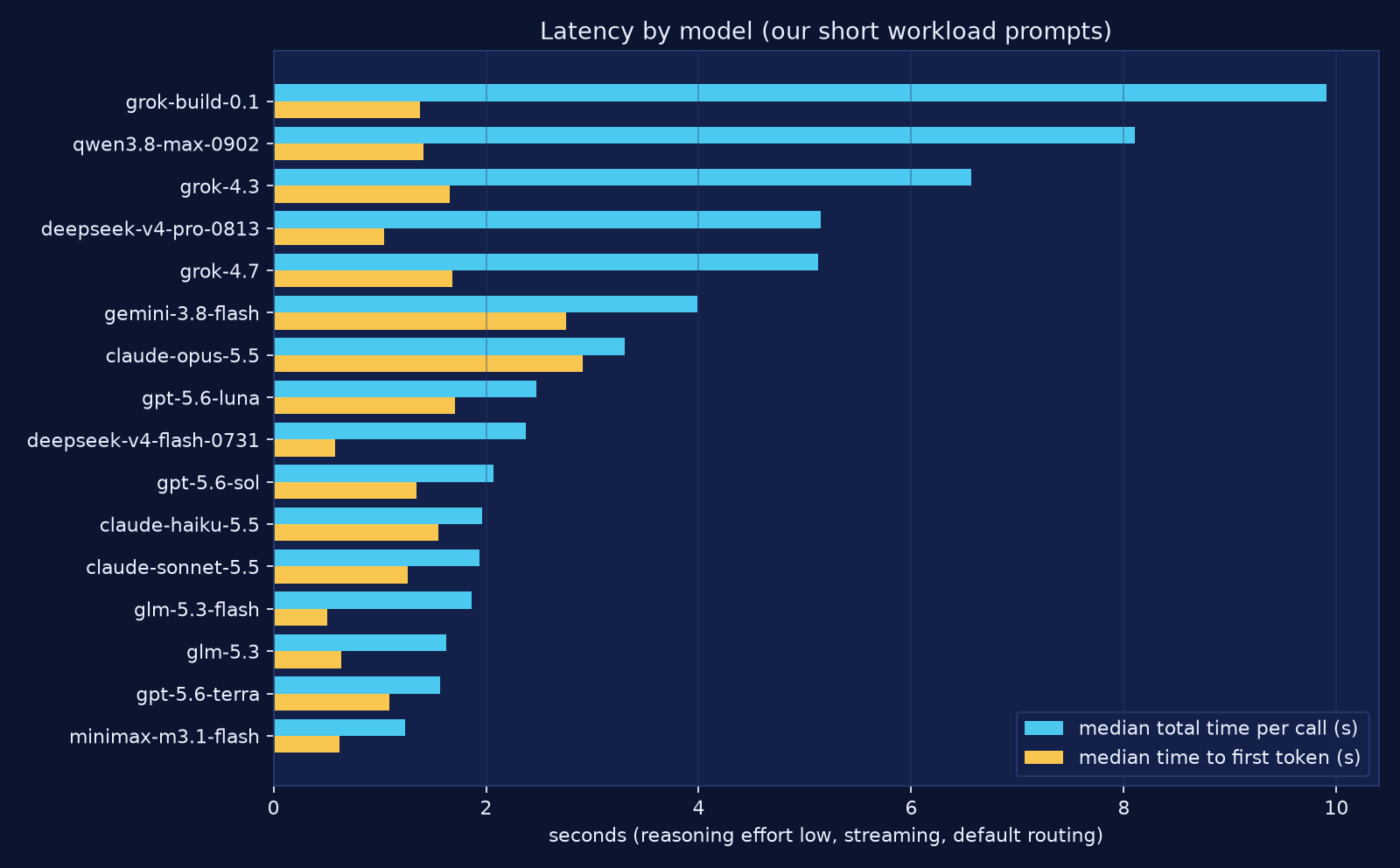 Horizontal bar chart of median total time and median time to first token in seconds for each of 16 models on short workload prompts.