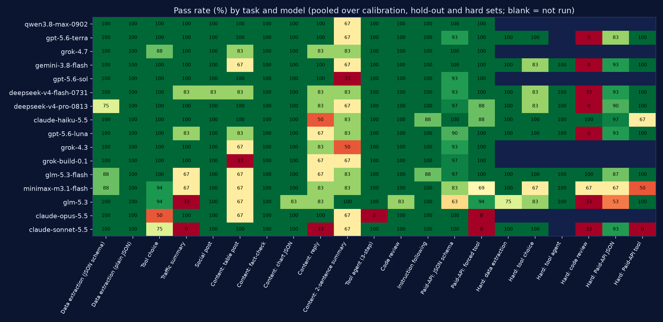 Heat map of pass rate percent by task and model, pooled over calibration, hold, and hard sets. Blank cells were not run. Axis labels use Content, Paid-API, and Social post.
