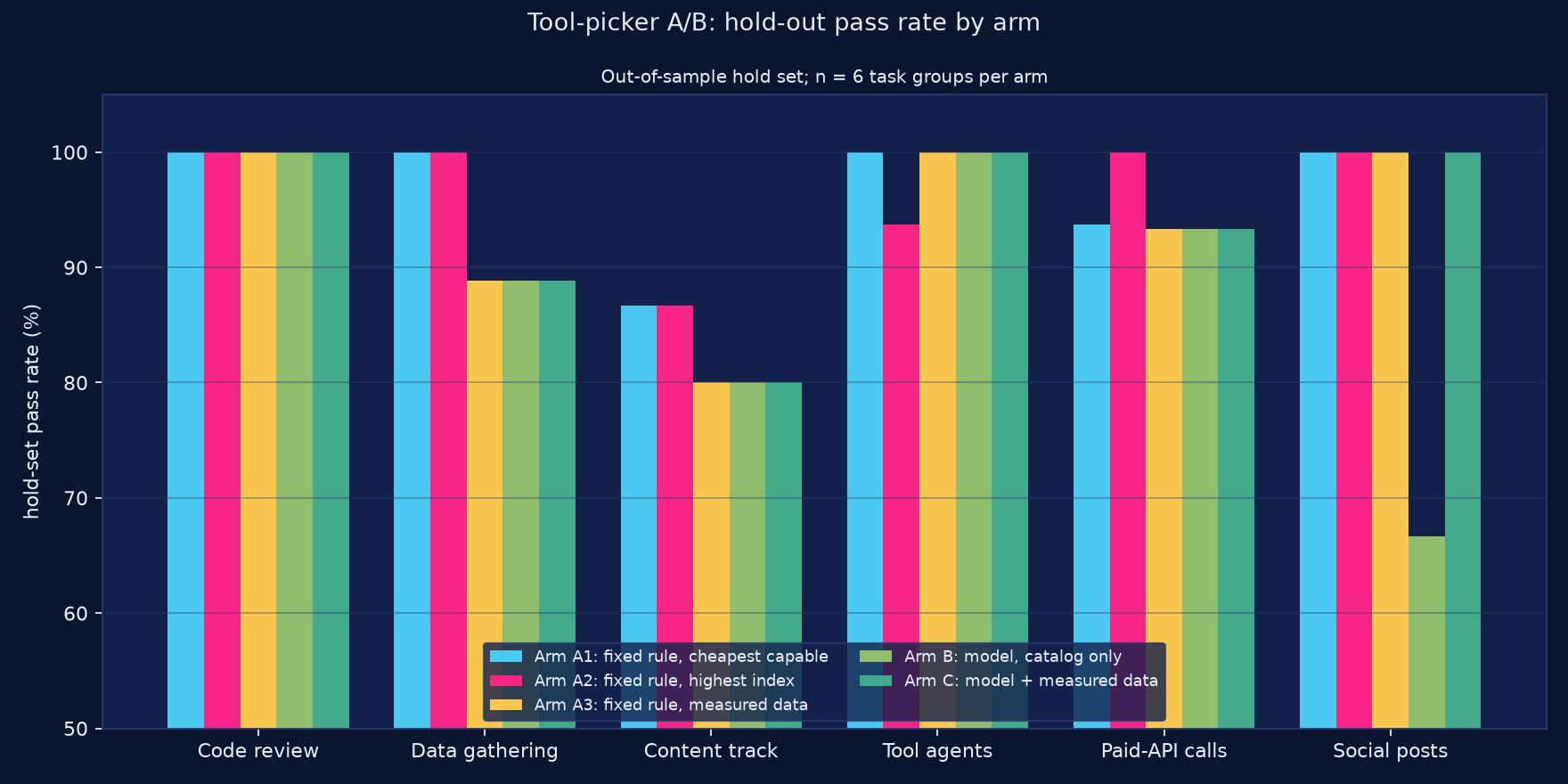 Grouped bar chart titled Tool-picker A/B: hold-out pass rate by arm. Out-of-sample hold set; n = 6 task groups per arm. Arms A1, A2, and A3 are fixed rules (cheapest capable, highest index, measured data). Arm B is model, catalog only. Arm C is model + measured data.